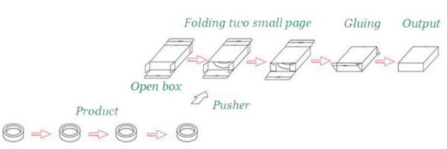 कार्टनिंग उपकरण के लिए कार्य प्रक्रिया.jpg